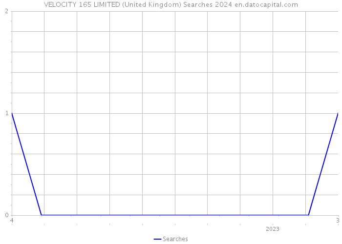 VELOCITY 165 LIMITED (United Kingdom) Searches 2024 