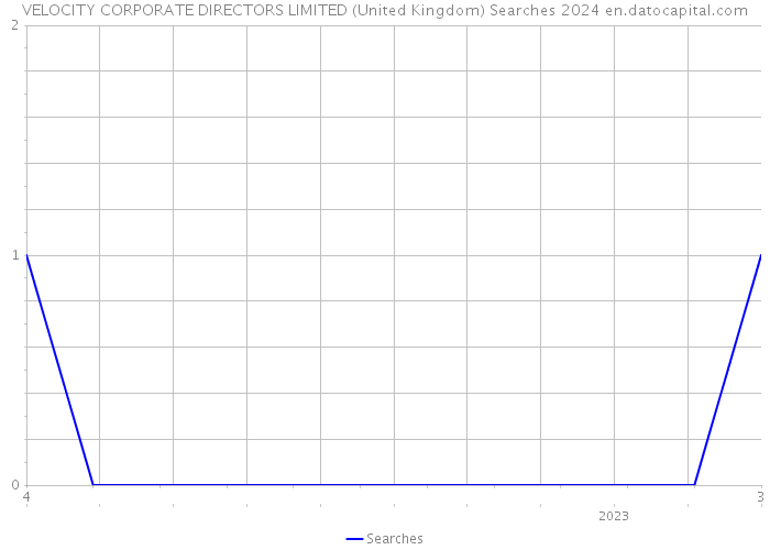 VELOCITY CORPORATE DIRECTORS LIMITED (United Kingdom) Searches 2024 