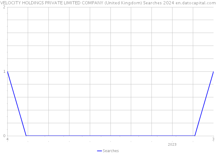 VELOCITY HOLDINGS PRIVATE LIMITED COMPANY (United Kingdom) Searches 2024 