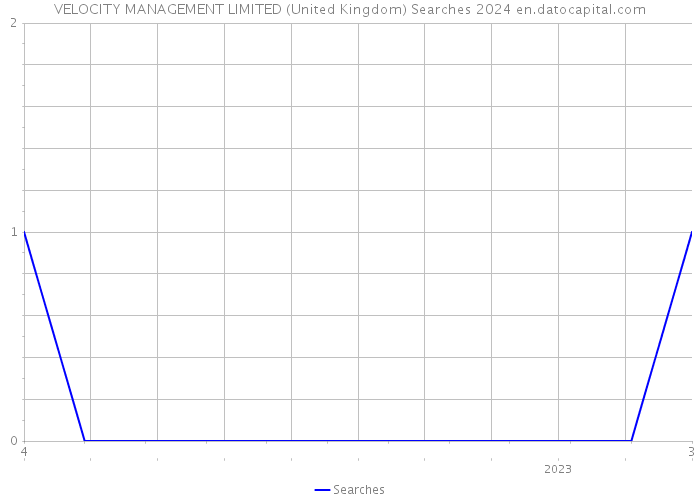 VELOCITY MANAGEMENT LIMITED (United Kingdom) Searches 2024 