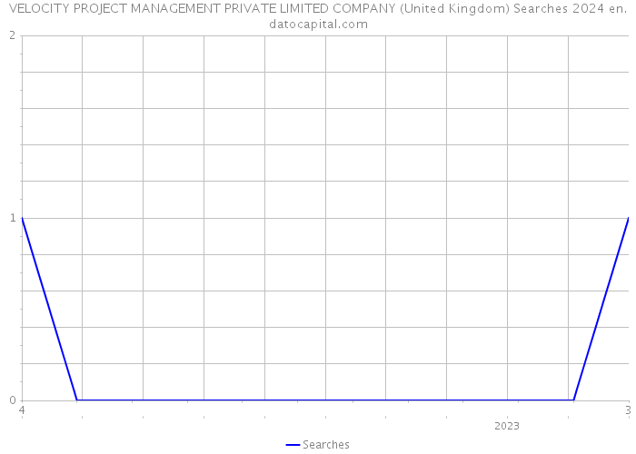 VELOCITY PROJECT MANAGEMENT PRIVATE LIMITED COMPANY (United Kingdom) Searches 2024 