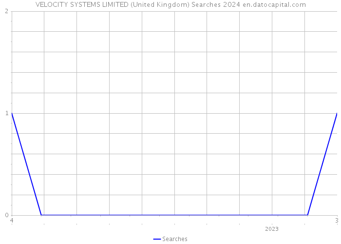 VELOCITY SYSTEMS LIMITED (United Kingdom) Searches 2024 