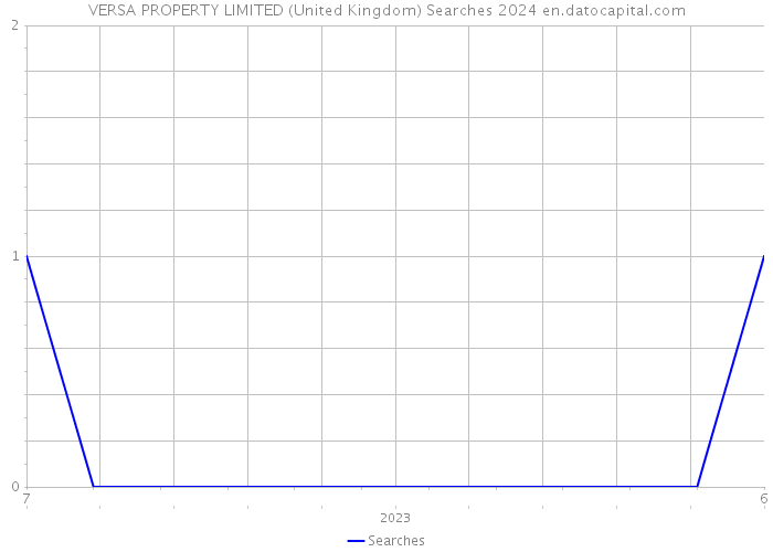 VERSA PROPERTY LIMITED (United Kingdom) Searches 2024 