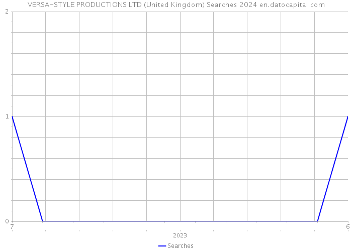 VERSA-STYLE PRODUCTIONS LTD (United Kingdom) Searches 2024 