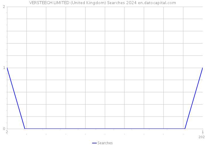 VERSTEEGH LIMITED (United Kingdom) Searches 2024 