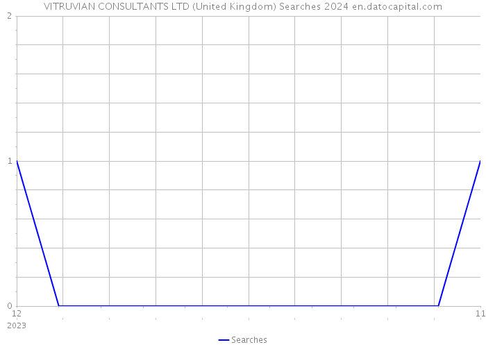VITRUVIAN CONSULTANTS LTD (United Kingdom) Searches 2024 