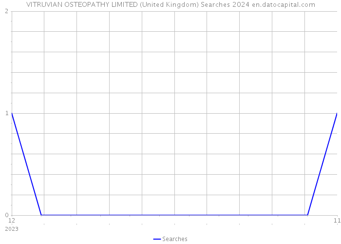 VITRUVIAN OSTEOPATHY LIMITED (United Kingdom) Searches 2024 