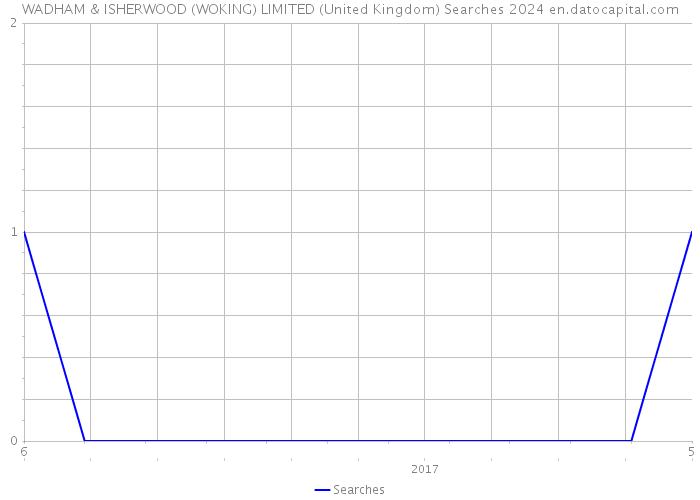 WADHAM & ISHERWOOD (WOKING) LIMITED (United Kingdom) Searches 2024 