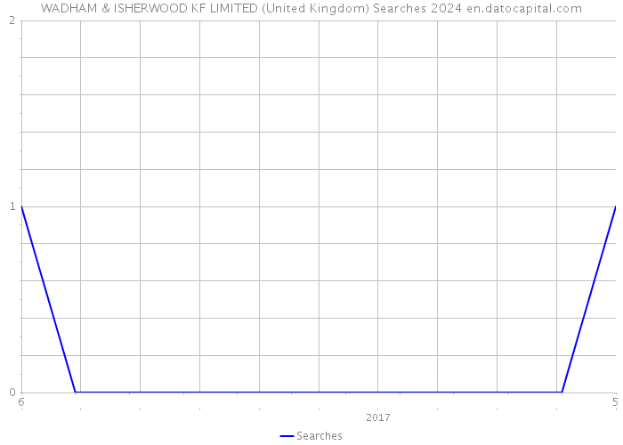 WADHAM & ISHERWOOD KF LIMITED (United Kingdom) Searches 2024 