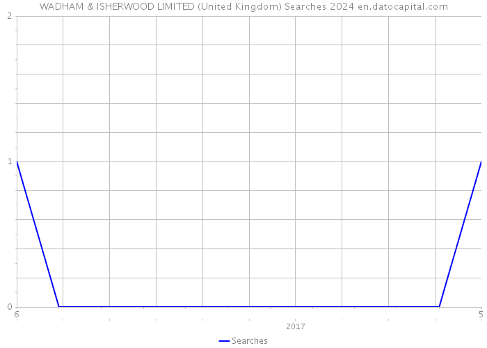 WADHAM & ISHERWOOD LIMITED (United Kingdom) Searches 2024 