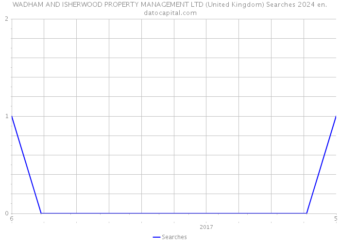 WADHAM AND ISHERWOOD PROPERTY MANAGEMENT LTD (United Kingdom) Searches 2024 