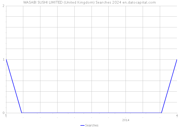 WASABI SUSHI LIMITED (United Kingdom) Searches 2024 