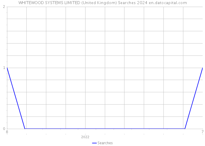 WHITEWOOD SYSTEMS LIMITED (United Kingdom) Searches 2024 