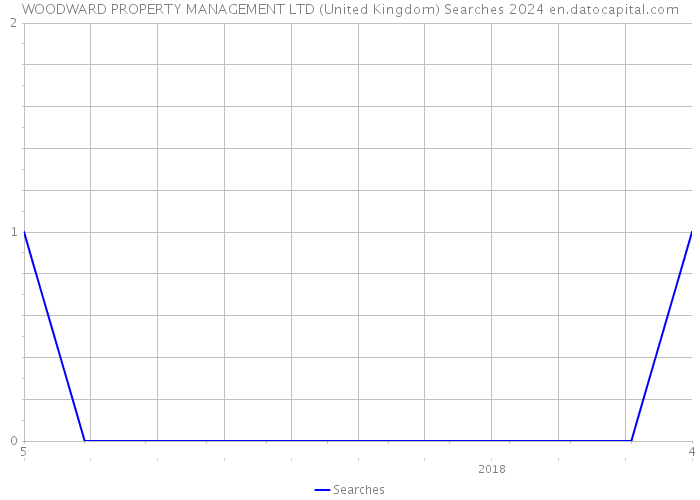 WOODWARD PROPERTY MANAGEMENT LTD (United Kingdom) Searches 2024 
