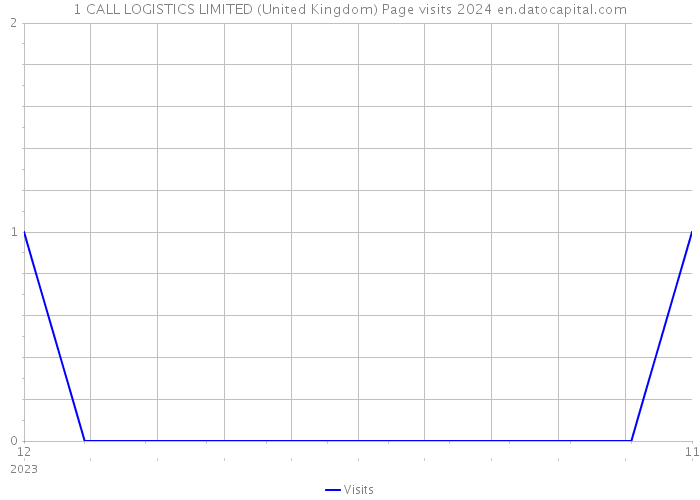 1 CALL LOGISTICS LIMITED (United Kingdom) Page visits 2024 
