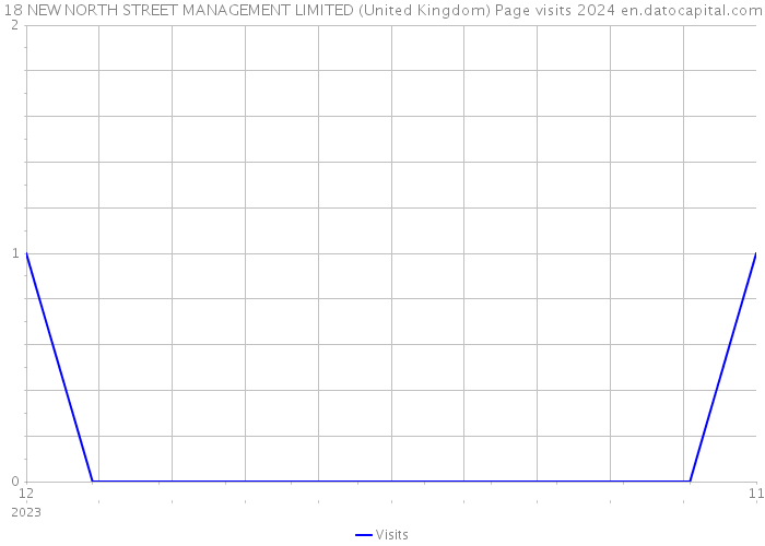 18 NEW NORTH STREET MANAGEMENT LIMITED (United Kingdom) Page visits 2024 