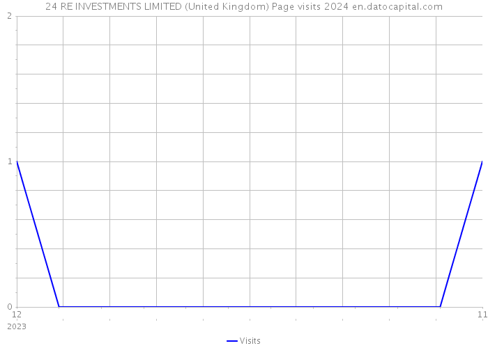 24 RE INVESTMENTS LIMITED (United Kingdom) Page visits 2024 