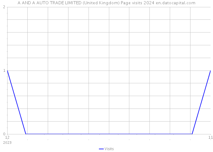 A AND A AUTO TRADE LIMITED (United Kingdom) Page visits 2024 