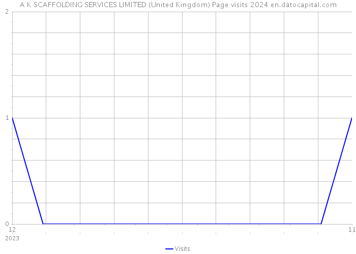 A K SCAFFOLDING SERVICES LIMITED (United Kingdom) Page visits 2024 