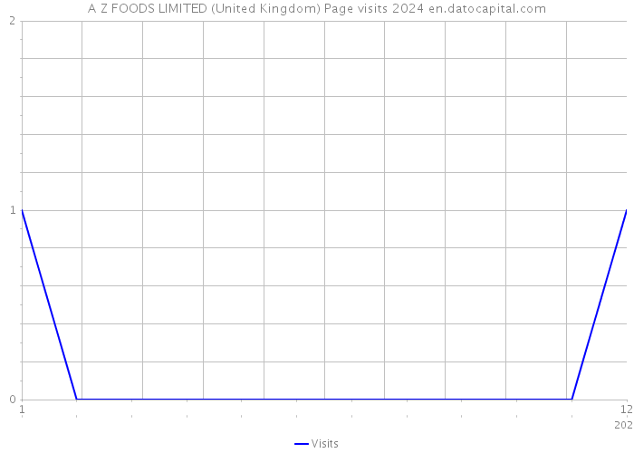 A Z FOODS LIMITED (United Kingdom) Page visits 2024 