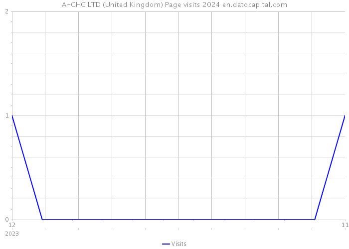 A-GHG LTD (United Kingdom) Page visits 2024 