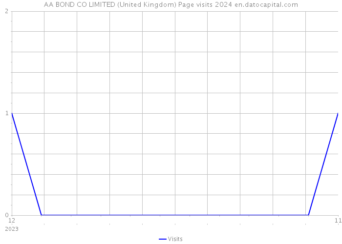 AA BOND CO LIMITED (United Kingdom) Page visits 2024 