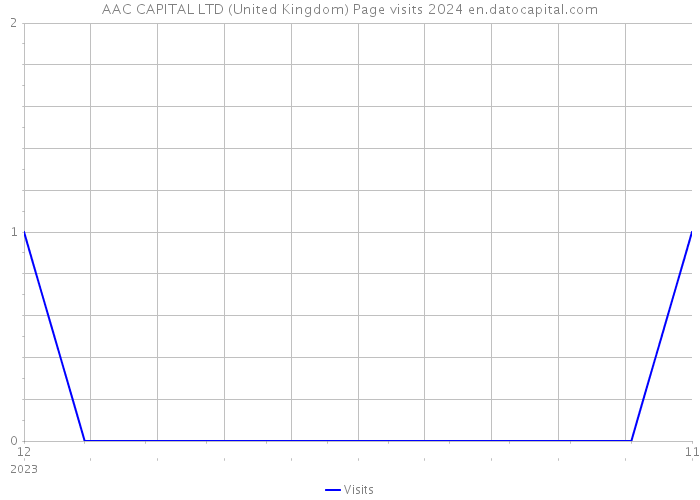 AAC CAPITAL LTD (United Kingdom) Page visits 2024 