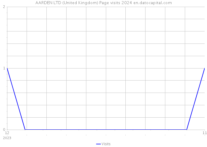 AARDEN LTD (United Kingdom) Page visits 2024 