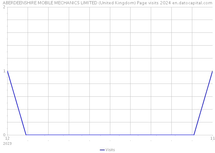 ABERDEENSHIRE MOBILE MECHANICS LIMITED (United Kingdom) Page visits 2024 