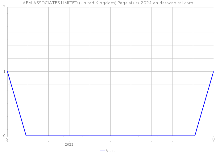 ABM ASSOCIATES LIMITED (United Kingdom) Page visits 2024 