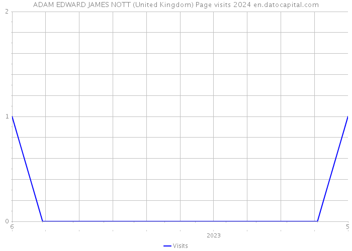 ADAM EDWARD JAMES NOTT (United Kingdom) Page visits 2024 