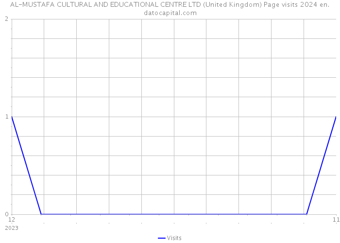 AL-MUSTAFA CULTURAL AND EDUCATIONAL CENTRE LTD (United Kingdom) Page visits 2024 