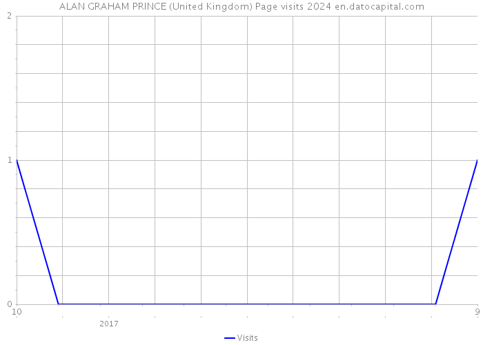 ALAN GRAHAM PRINCE (United Kingdom) Page visits 2024 