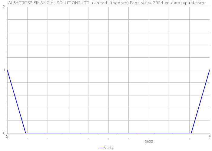 ALBATROSS FINANCIAL SOLUTIONS LTD. (United Kingdom) Page visits 2024 