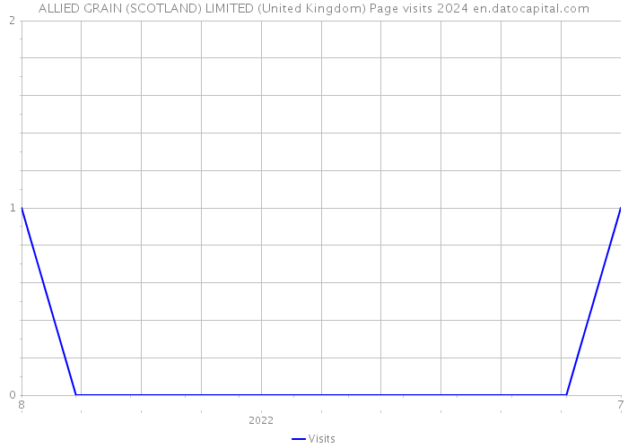 ALLIED GRAIN (SCOTLAND) LIMITED (United Kingdom) Page visits 2024 