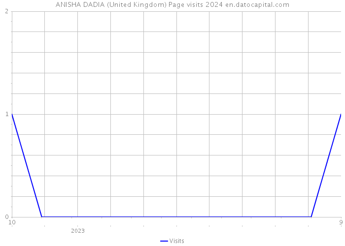 ANISHA DADIA (United Kingdom) Page visits 2024 