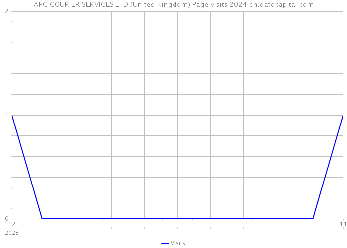 APG COURIER SERVICES LTD (United Kingdom) Page visits 2024 