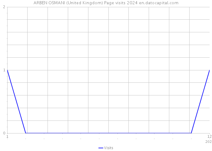 ARBEN OSMANI (United Kingdom) Page visits 2024 