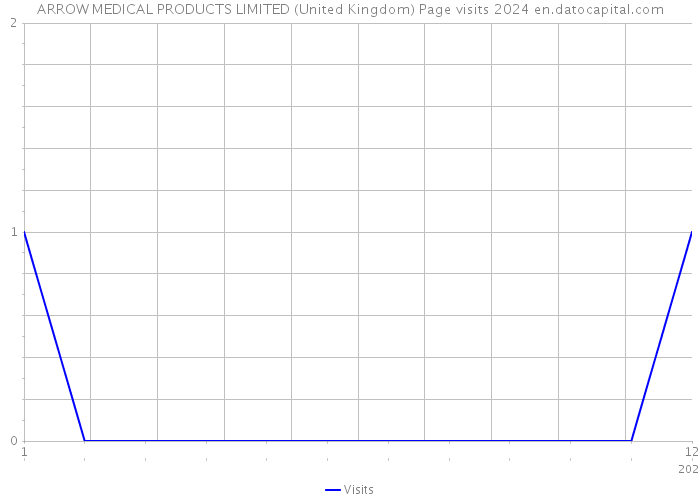 ARROW MEDICAL PRODUCTS LIMITED (United Kingdom) Page visits 2024 