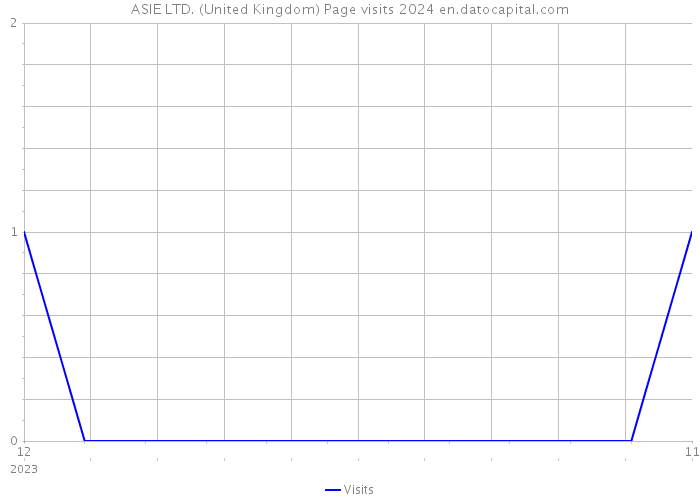 ASIE LTD. (United Kingdom) Page visits 2024 