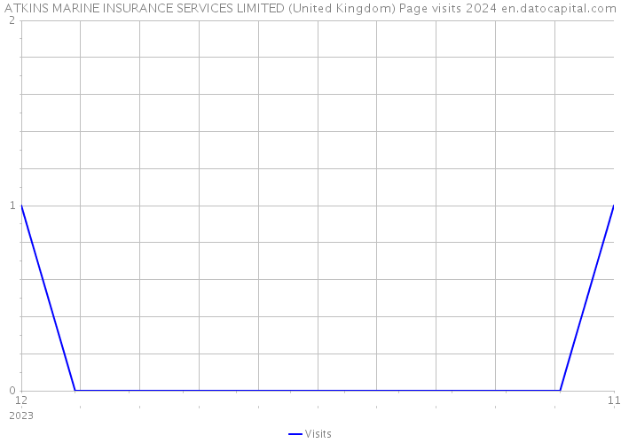 ATKINS MARINE INSURANCE SERVICES LIMITED (United Kingdom) Page visits 2024 