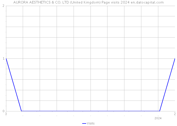 AURORA AESTHETICS & CO. LTD (United Kingdom) Page visits 2024 