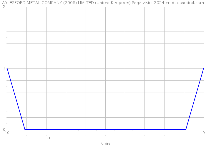 AYLESFORD METAL COMPANY (2006) LIMITED (United Kingdom) Page visits 2024 