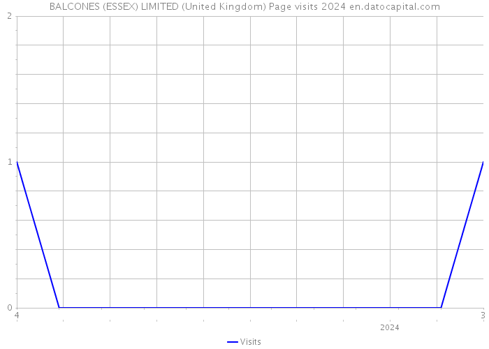 BALCONES (ESSEX) LIMITED (United Kingdom) Page visits 2024 