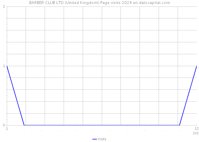 BARBER CLUB LTD (United Kingdom) Page visits 2024 