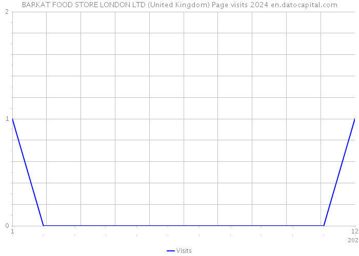 BARKAT FOOD STORE LONDON LTD (United Kingdom) Page visits 2024 