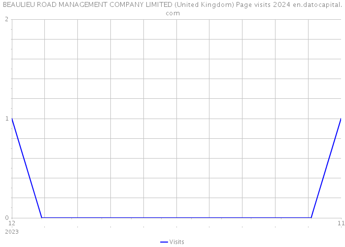 BEAULIEU ROAD MANAGEMENT COMPANY LIMITED (United Kingdom) Page visits 2024 