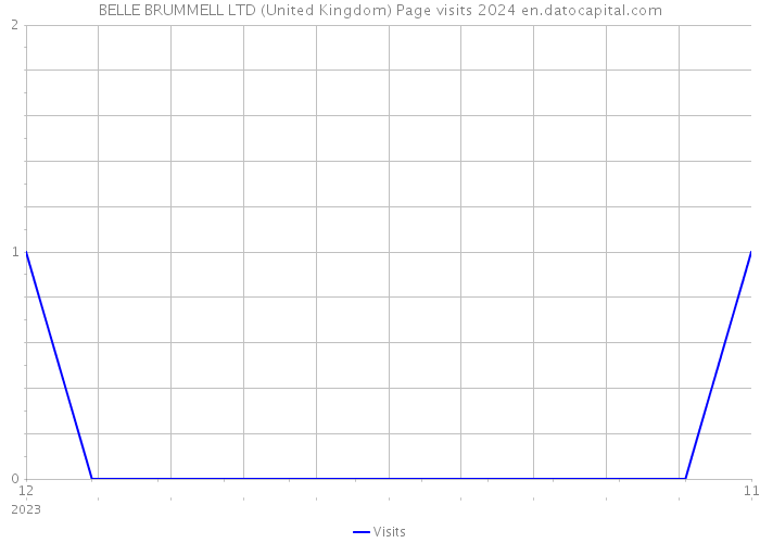 BELLE BRUMMELL LTD (United Kingdom) Page visits 2024 