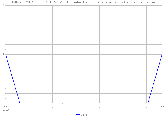 BENNING POWER ELECTRONICS LIMITED (United Kingdom) Page visits 2024 