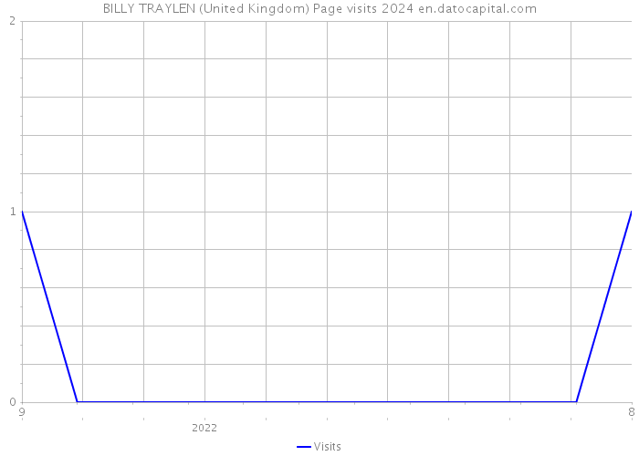 BILLY TRAYLEN (United Kingdom) Page visits 2024 